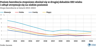 Wykres-6.-Stopa-bezrobocia-w-latach-2010–2024