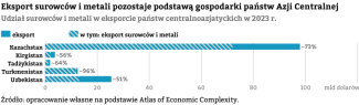 Wykres-6_-Udział-surowców-i-metali-w-eksporcie-państw-centralnoazjatyckich