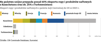 Wykres-7.-Eksport-ropy-i-produktów-naftowych-z-państw-Azji-Centralnej-do-UE