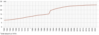 Wykres 7. Liczba emerytów w RFN w latach 1960–2023