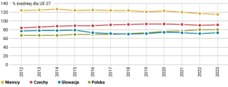 Wykres 6. Realny PKB per capita w Czechach i na Słowacji (oraz, dla porównania, w Polsce i Niemczech) w latach 2005–2023