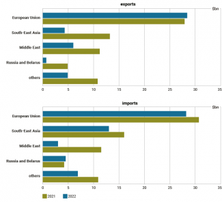 Chart 7. Comparison of exports and imports of goods in 2021 and 2022 for individual regions