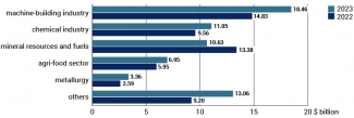 Chart 7. Imports by sectors in 2022 and 2023