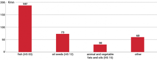 The commodity structure of Poland’s agri-food imports from Russia in 2023