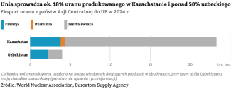 Wykres-8.-Eksport-uranu-z-państw-Azji-Centralnej-do-UE-w-2024-roku