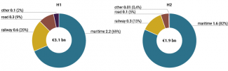 Grain imports from Ukraine to EU member states in 2023 by modes of transport