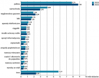 Wykres 8. Porównanie 15 najważniejszych towarów w ukraińskim imporcie w 2022 i 2023 r.