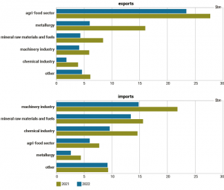 Chart 8. Comparison of exports and imports of goods in 2021 and 2022 for individual sectors