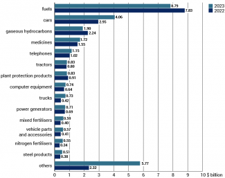 Chart 8. 15 most important Ukrainian imports in 2022 and 2023