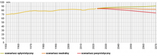 Wykres 8. Prognozy demograficzne liczby ludności Niemiec do 2070 roku