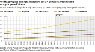 Wykres-9.--Liczba-mieszkańców-państw-Azji-Centralnej-po-1991-r.-oraz-projekcje-demograficzne-ONZ