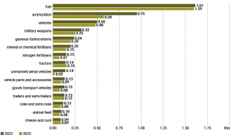Poland’s main exports to Ukraine in 2022 and 2023