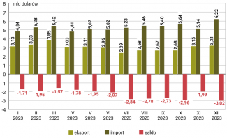 Wykres 9. Miesięczna wymiana handlowa w 2023 r.