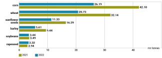 Chart 9. Comparison of the key grain and oilseed harvests in 2021 and 2022