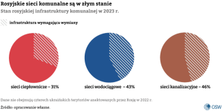 Wykres-9.-Stan-rosyjskiej-infrastruktury-komunalnej-w-2023-r.&nbsp;
