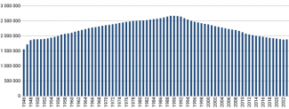 Liczba ludności Łotwy w latach 1946–2023 (na początku każdego roku)