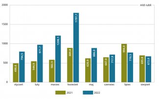 Wykres. Wpływy naftowo-gazowe do budżetu Rosji w okresie styczeń–sierpień w latach 2021–2022