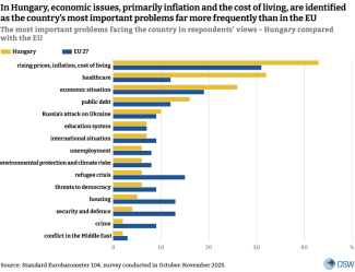 The most important problems facing the country in respondents’ views – Hungary compared with the EU 