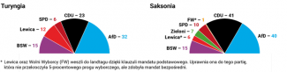 Podział mandatów w landtagach Turyngii i Saksonii