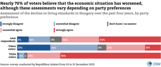 Assessment of the decline in living standards in Hungary over the past four years, by party preference