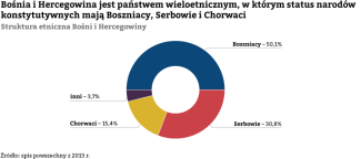Wykres. Bośnia i Hercegowina jest państwem wieloetnicznym, w którym status narodów konstytutywnych mają Boszniacy, Serbowie i Chorwaci