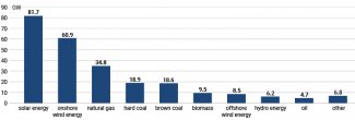 Installed capacity of German power plants in 2023