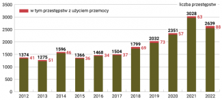 Przestępstwa na tle antysemickim w RFN w latach 2012–2022