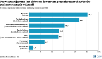 Wykres. Sondaż opinii publicznej z połowy sierpnia 2026