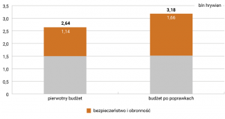 Wykres. Wydatki budżetu Ukrainy w 2023 r.