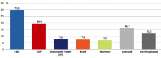 Wyniki sondażów – wybory Chorwacja