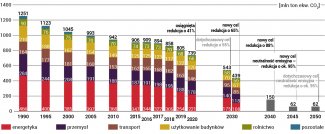 Wykres. Emisja gazów cieplarnianych w Niemczech według sektorów oraz dotychczasowe i nowe cele redukcji emisji