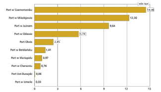 Graficul 2 - Exporturile de cereale din porturile ucrainene în 2021 