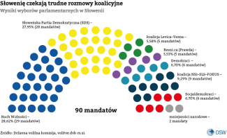 Wyniki-wyborów-parlamentarnych-w-Słowenii