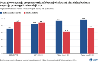 Wyniki ostatnich badań sondażowych
