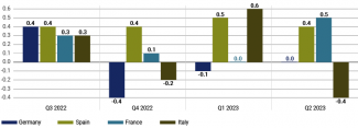 Chart. Germany’s GDP dynamics between Q3 2022 and Q2 2023 compared to the leading eurozone economies (relative to the previous quarter)