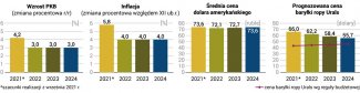 Wykres 1. Założenia makroekonomiczne na lata 2022–2024