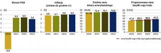 Wykres 1. Budżetowe założenia makroekonomiczne na lata 2021–2023