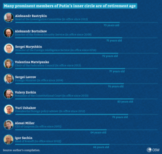 Infographic: Putin’s ‘gerontocrats’
