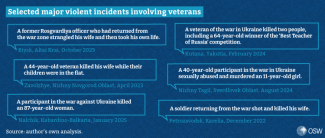Selected major violent incidents involving veterans