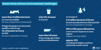Russia faces serious environmental challenges