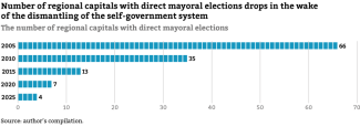 Chart. Number of regional capitals with direct mayoral elections drops in the wake of the dismantling of the self-government system