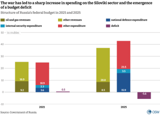 The war has led to a sharp increase in spending on the power ministries/ and the emergence of a budget deficit