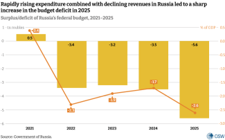 Rapidly rising expenditure combined with declining revenues in Russia led to a sharp increase in the budget deficit in 2025