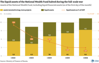 The liquid assets of the National Wealth Fund halved during the full-scale war