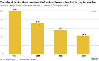 The value of foreign direct investment in Russia fell by more than half during the invasion