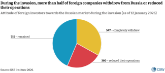 During the invasion, more than half of foreign companies withdrew from Russia or reduced their operations