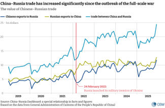 China–Russia trade has increased significantly since the outbreak of the full-scale war