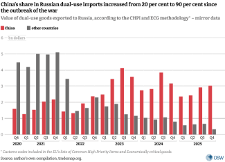 China’s share in Russian dual-use imports increased from 20 per cent to 90 per cent since the outbreak of the war