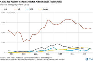 China has become a key market for Russian fossil fuel exports