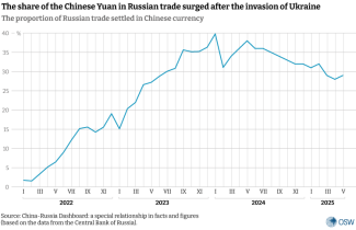 The share of the Chinese Yuan in Russian trade surged after the invasion of Ukraine